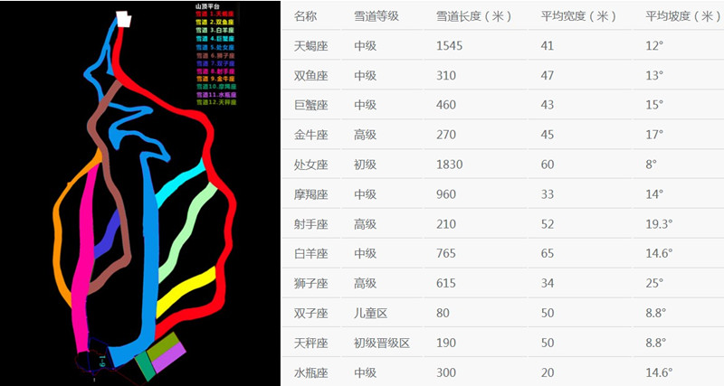翠云山?銀河滑雪場(chǎng)滑雪十二星座雪道介紹