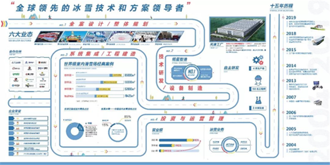 十五年發展可視化信息圖