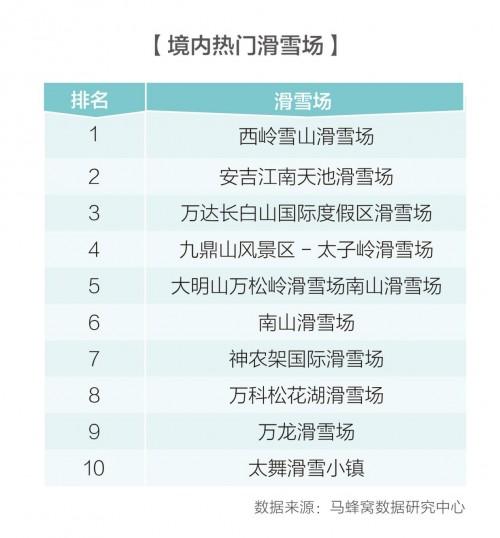 境內(nèi)熱門滑雪場