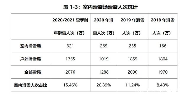 室內(nèi)滑雪場滑雪人次統(tǒng)計