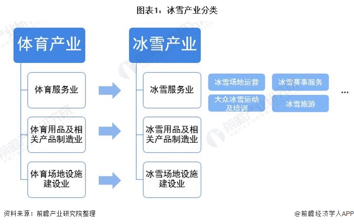 冰雪產業分類