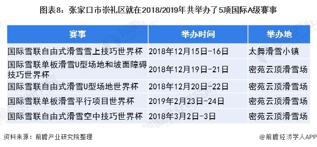 張家口市崇禮區就在2018/2019年共舉辦了5項國際A級賽事