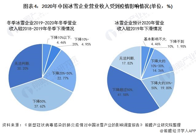 2020年中國冰雪企業營業收入受到疫情影響情況(單位：%)