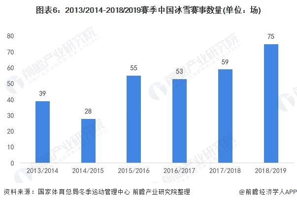 2013/2014-2018/2019賽季中國冰雪賽事數量(單位：場)