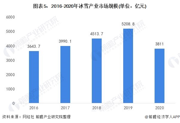 2016-2020年冰雪產業市場規模(單位：億元)