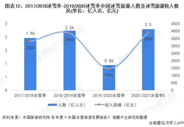 2017/2018冰雪季-2019/2020冰雪季中國冰雪旅游人數及冰雪旅游收入情況(單位：億人次，億元)