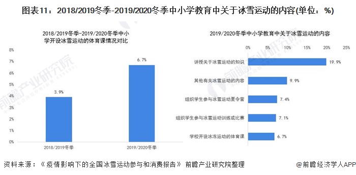 2018/2019冬季-2019/2020冬季中小學教育中關于冰雪運動的內容(單位：%)