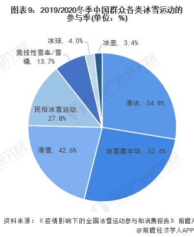 2019/2020冬季中國群眾各類冰雪運動的參與率(單位：%)