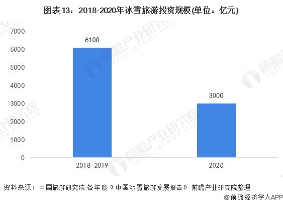 2018-2020年冰雪旅游投資規模