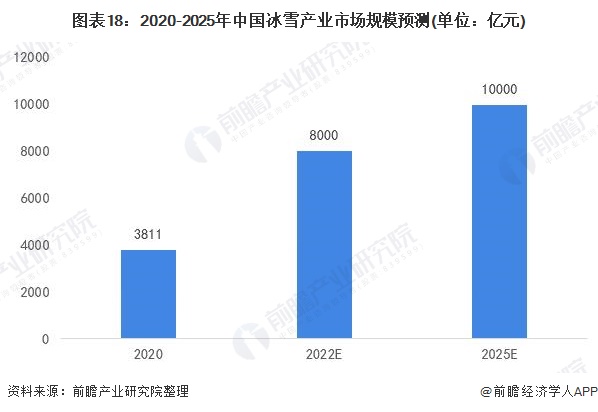 2020-2025年中國冰雪產業市場規模預測(單位：億元)