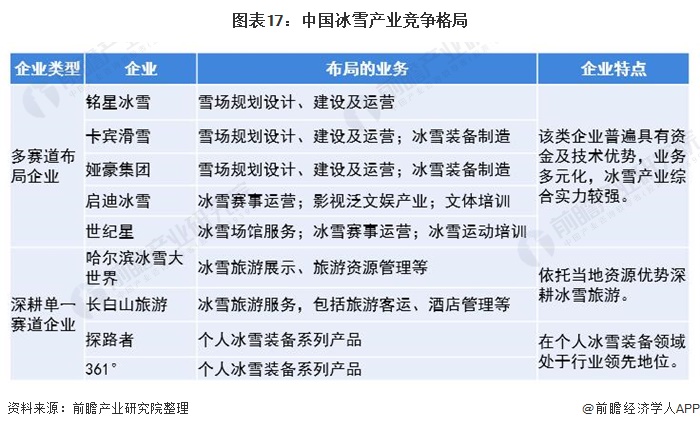 中國冰雪產業競爭格局