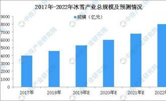 國辦：促進(jìn)全民健身和體育消費(fèi) 2022年冰雪產(chǎn)業(yè)總規(guī)模超8000億元