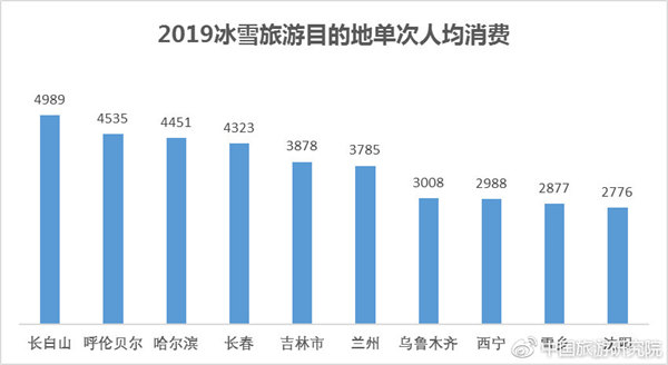 2019冰雪旅游目的地單次人均消費(fèi)