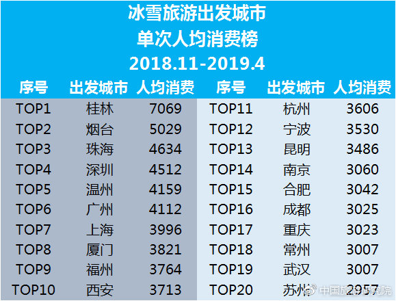 冰雪旅游出發(fā)城市單次人均消費(fèi)榜