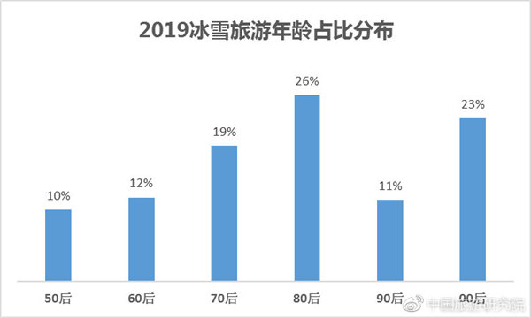 2019冰雪旅游年齡占比分布