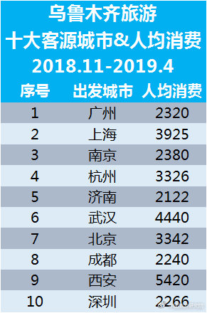 烏魯木齊旅游十大客源城市及人均消費(fèi)