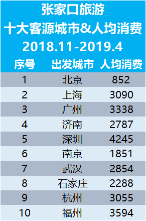 張家口旅游十大客源城市及人均消費(fèi)