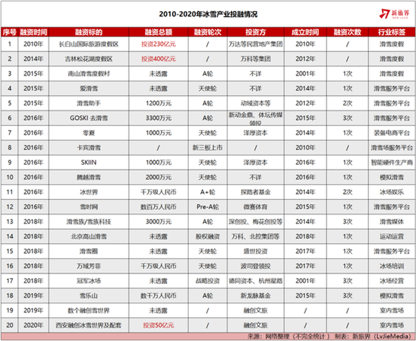 2010-2020年冰雪產業(yè)投融資情況