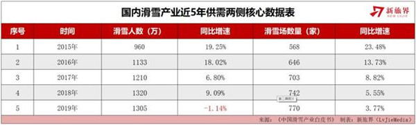 國內滑雪產業(yè)近5年供需兩側核心