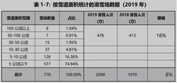 按雪道面積統(tǒng)計的滑雪場數(shù)據(jù)（2019年）