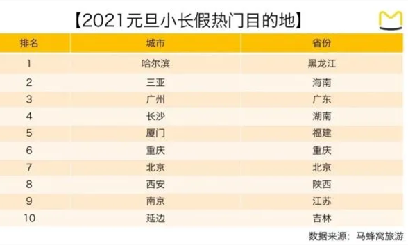 2021元旦小長(zhǎng)假熱門目的地