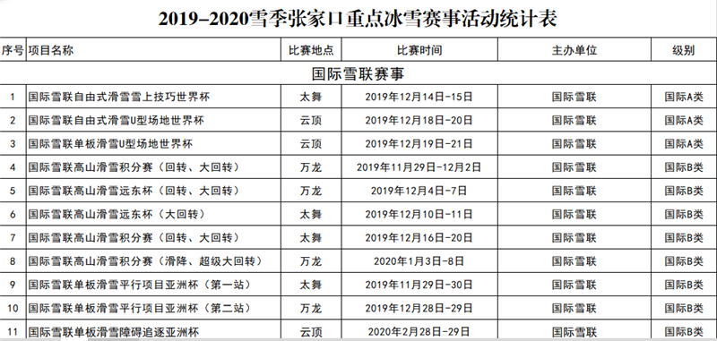 2019-2020雪季張家口重點冰雪賽事活動統計表