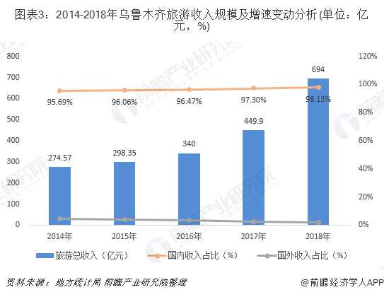 2014-2018年烏魯木齊旅游收入規模及增速變動分析