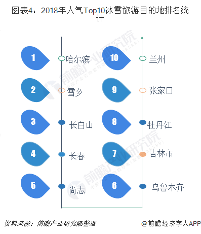 2018男人氣TOP10冰雪旅游目的地排名統計