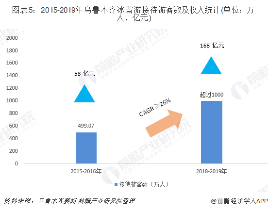 2015-2019年烏魯木齊冰雪游接待游客數及收入統計