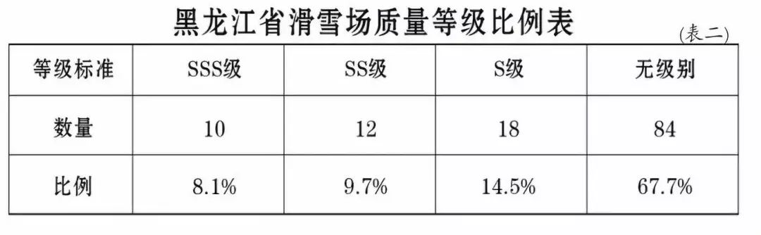 黑龍江省滑雪場(chǎng)質(zhì)量等級(jí)比列表