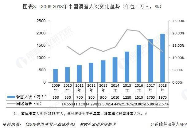 2008-2018年中國滑雪人次變化趨勢