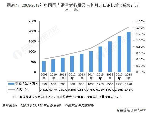 2009-2018中國國內(nèi)滑雪者數(shù)量及占其總?cè)丝诘谋戎? class=