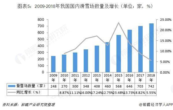 2009-2018年我國國內(nèi)滑雪場數(shù)量及增長