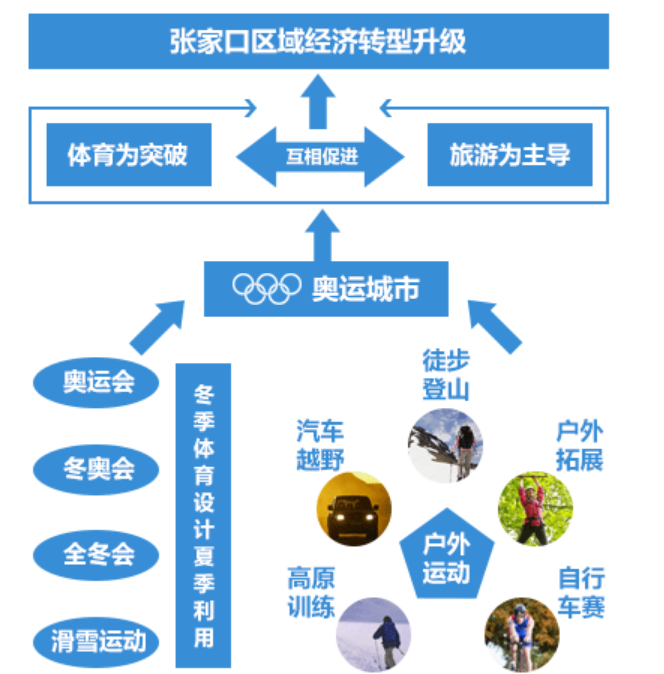 借勢2022冬奧，冬季冰雪體育運動旅游帶動城市發展