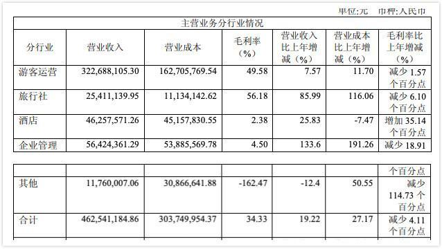 長(zhǎng)白山主營業(yè)務(wù)營收、毛利率等財(cái)務(wù)數(shù)據(jù)