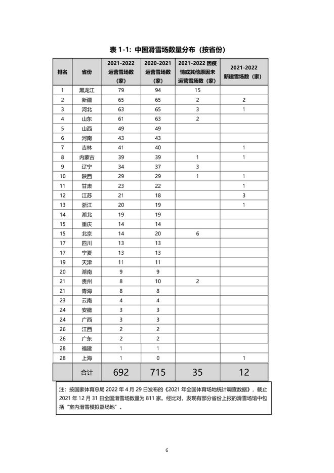 《2021中國滑雪產(chǎn)業(yè)白皮書》 7