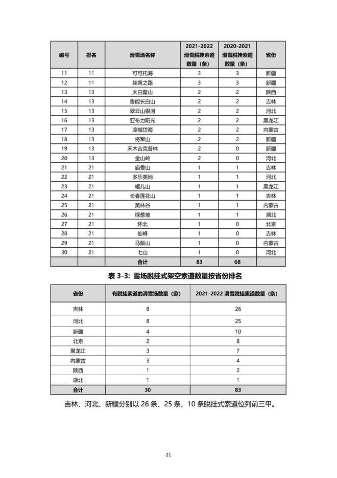 《2021中國滑雪產(chǎn)業(yè)白皮書》 22