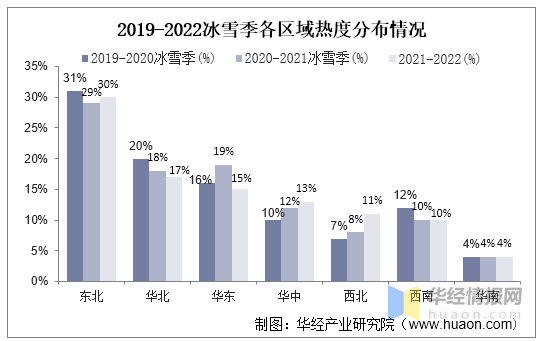 2019-2022冰雪季各區域熱度分布情況