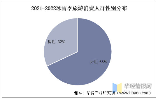 2021-2022冰雪季旅游消費人群性別分布