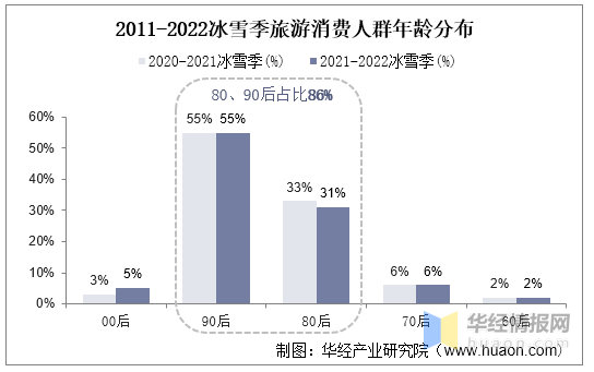 2011-2022冰雪季旅游消費人群年齡分布