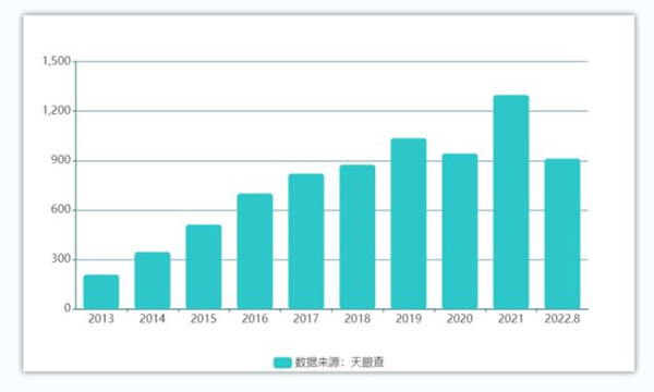 冰雪相關企業注冊數量圖（2013-2022.8）