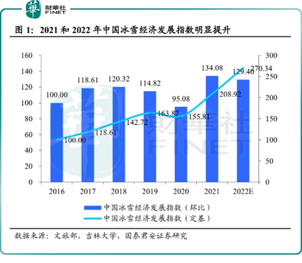 2021和2022年中國冰雪經濟發展指數明顯提升