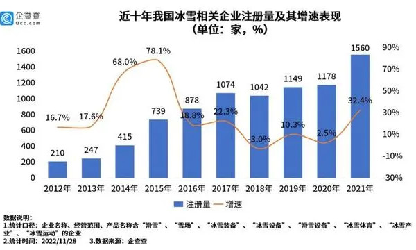 近十年我國冰雪相關(guān)企業(yè)注冊(cè)量及其增速表現(xiàn)